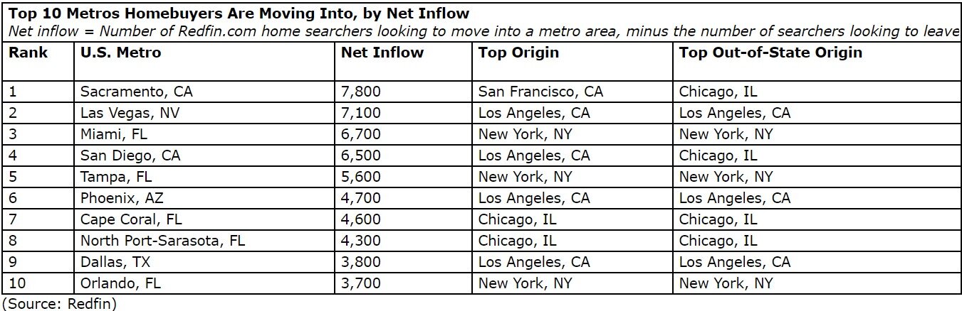 Top 10 Metros Homebuyers Are Moving Into, by Net Inflow.jpg