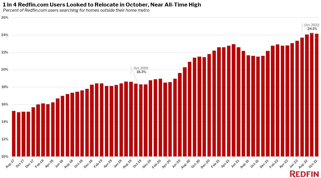 migration-chart-oct-2022.jpg