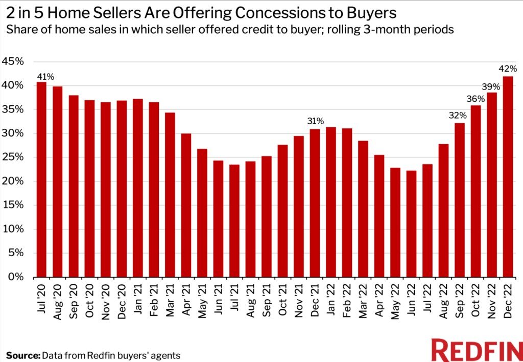 2 in 5 Home Sellers Are Offering Concessions to Buyers.jpg