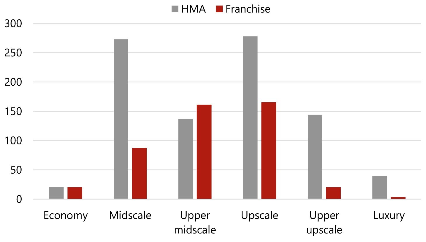 HVS_ThirdPartyOperators_FranchisesByPropertyClass.jpg