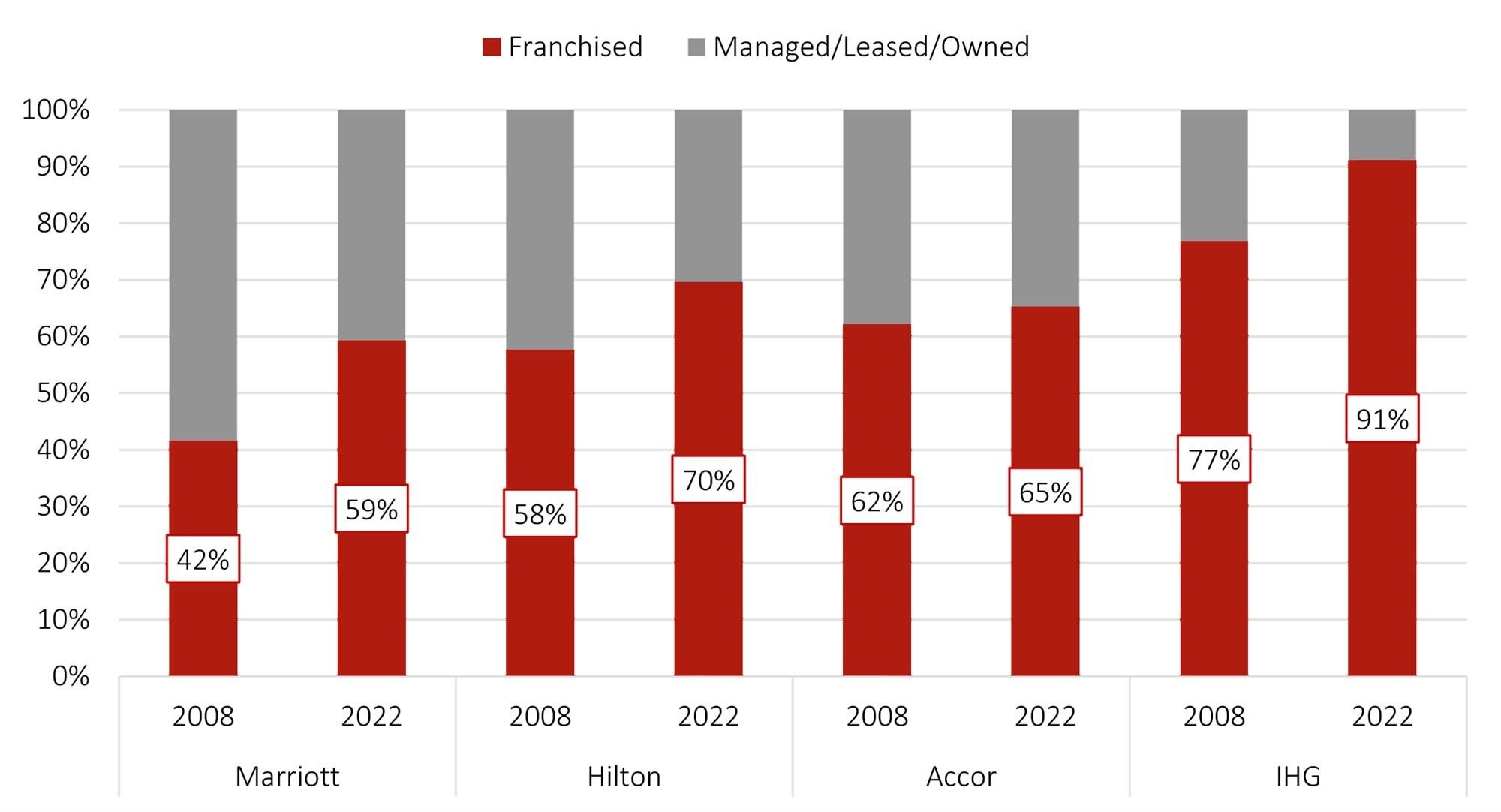 HVS_ThirdPartyOperators_HotelCompanyFranchiseShare.jpg