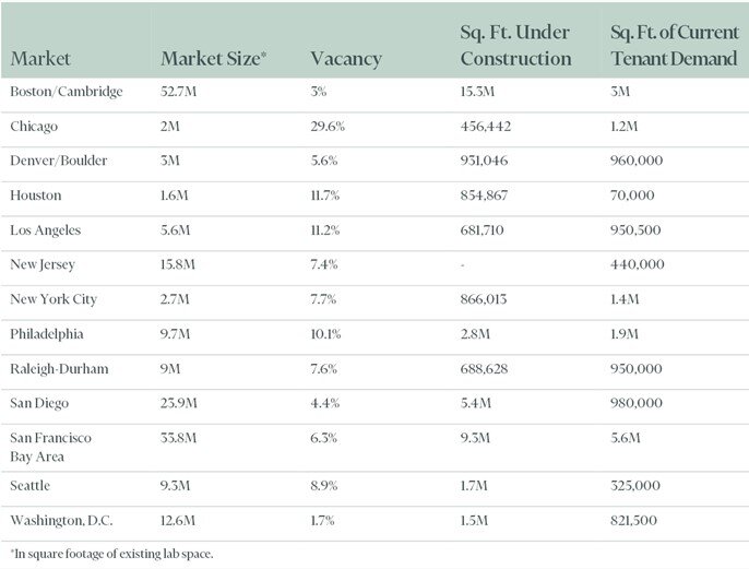 Life Sciences office market data for 2022.jpg