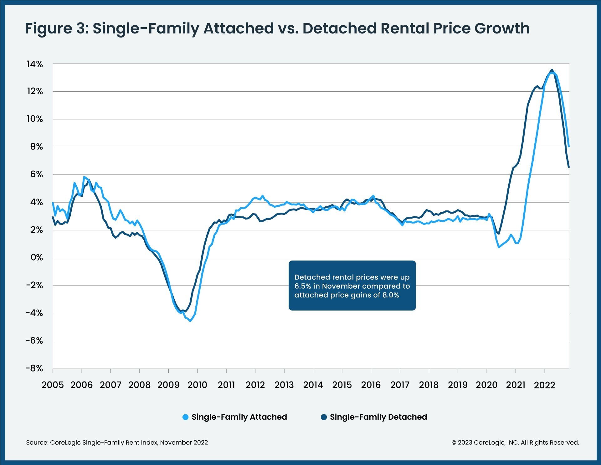Single Family Attached vs Detached Rental Price Growth.jpg
