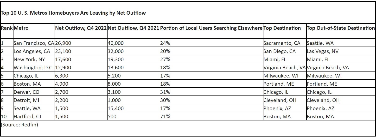 Top 10 US Metros Homebuyers Are Leaving by Net Outflow.jpg