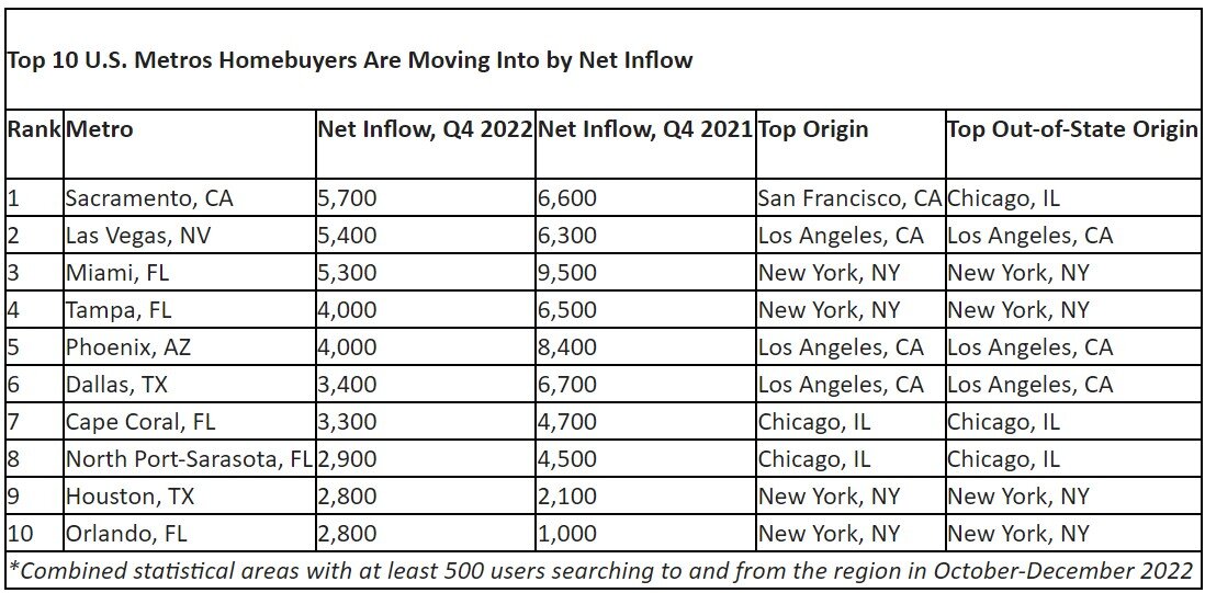 Top 10 US Metros Homebuyers Are Moving Into by Net Inflow.jpg