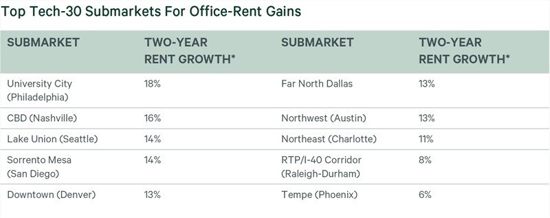 Top Tech-30 Submarkets For Office-Rent Gains.jpg