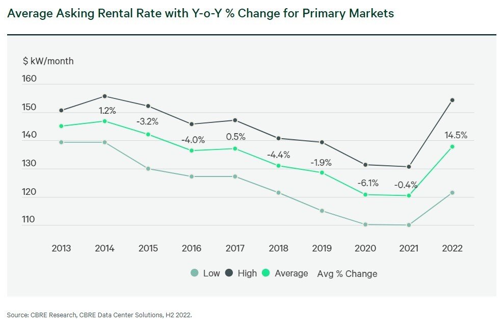 Average Asking Rental Rate H2 2022.jpg