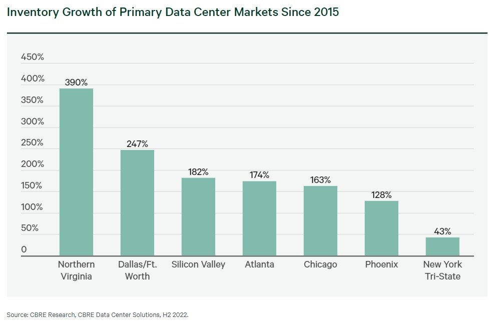 Inventory Growth of Primary Data Center Markets Since 2015.jpg