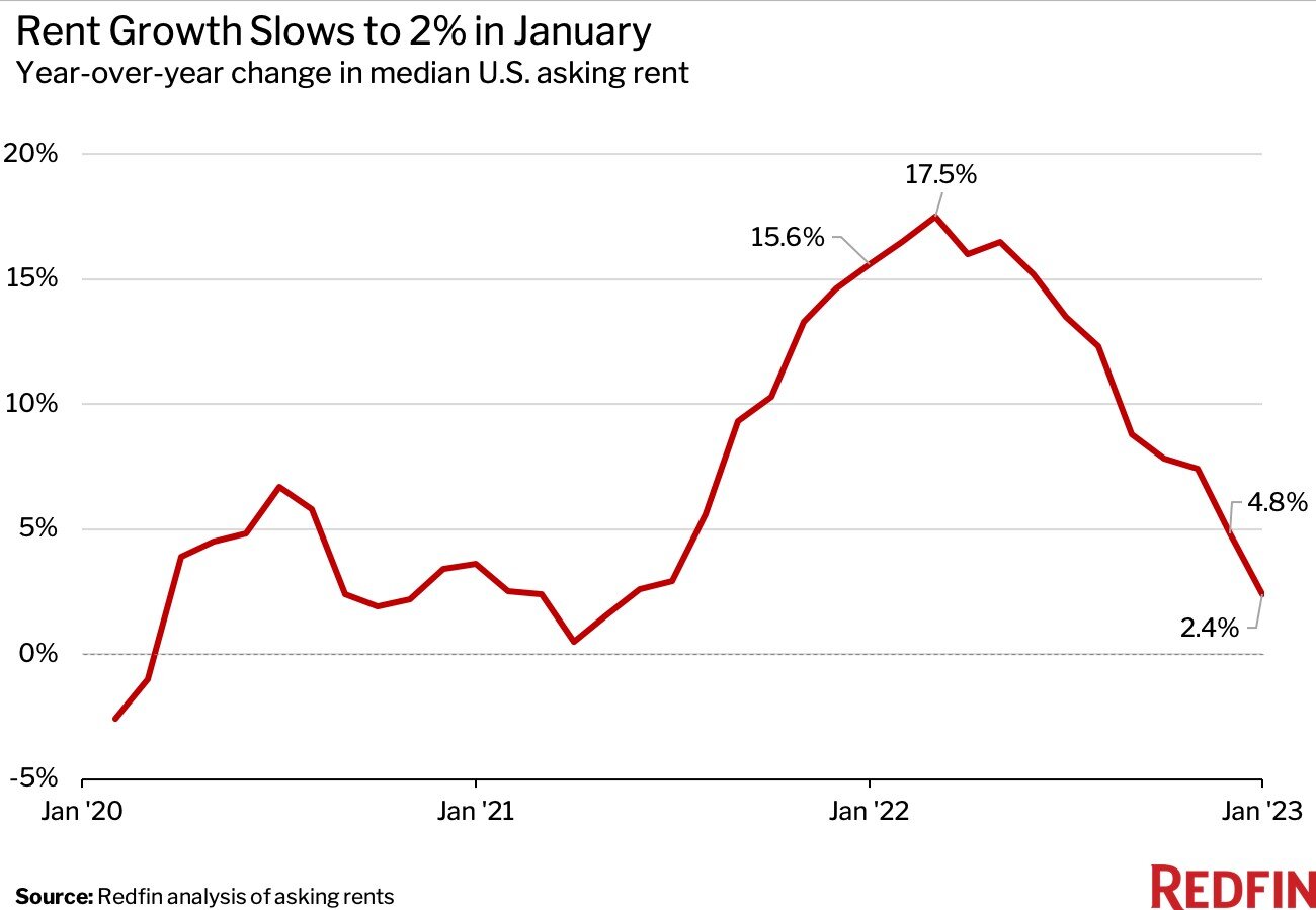 Jan-rent-chart redfin2023.jpg