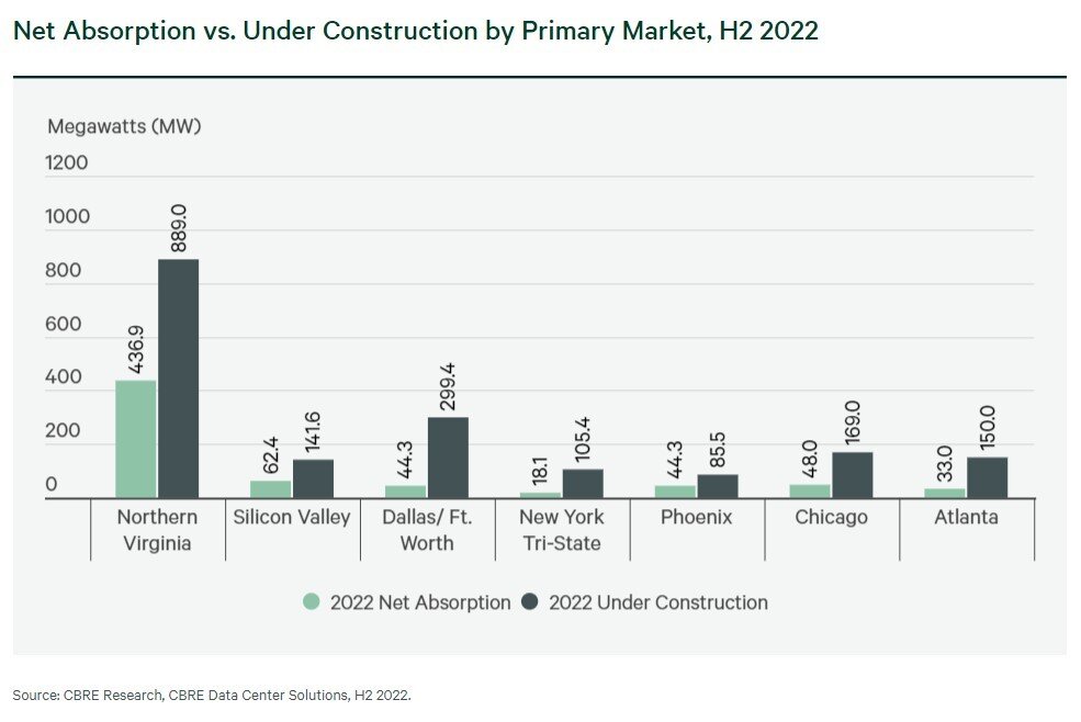 Net Absorption vs Under Construction H2 2022.jpg