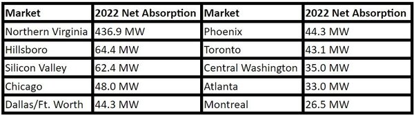 Top 10 Most Active Markets - CBRE North American Data Center Trends 2022.jpg