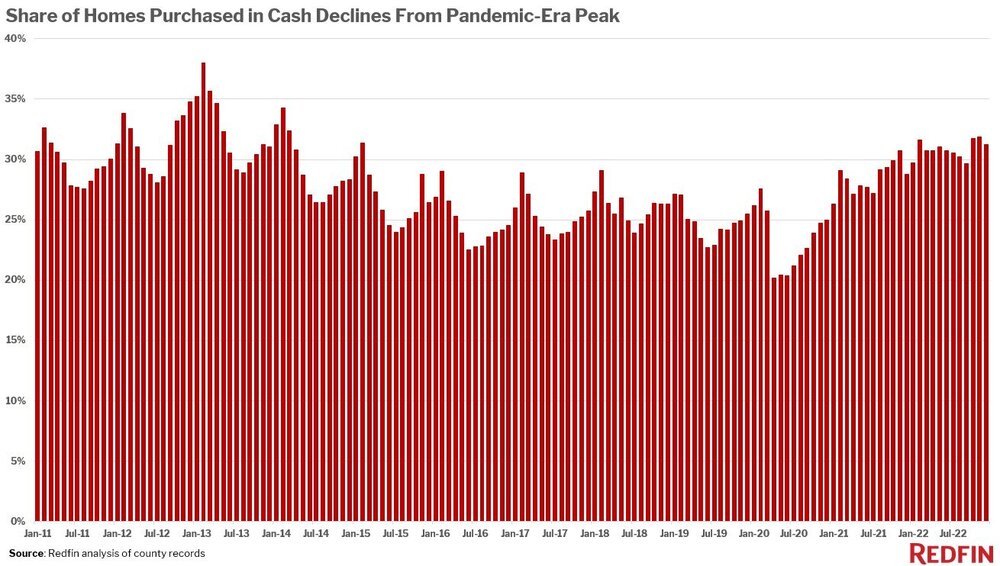 all-cash-chart redfin jul22.jpg