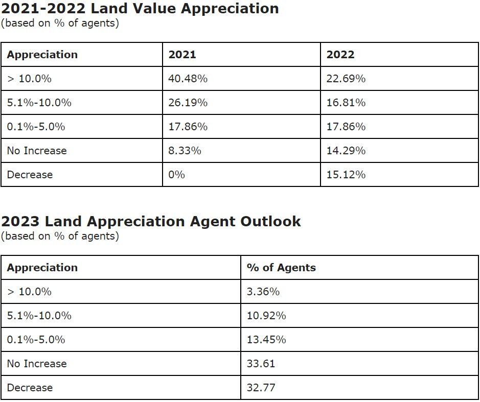2021-2022 Land Value Appreciation.jpg