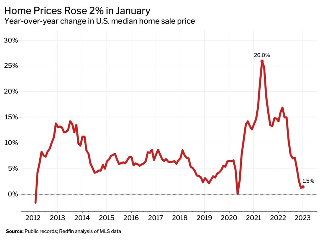 January 2023 housing data Redfin 3.jpg