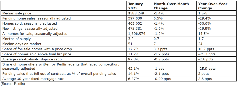 January 2023 housing data Redfin National Highlights.png