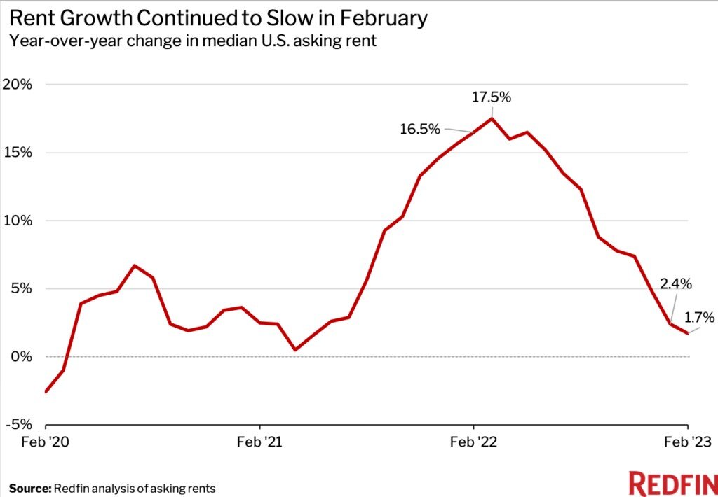 feb-rent-chart--rent growth feb 2023.jpg