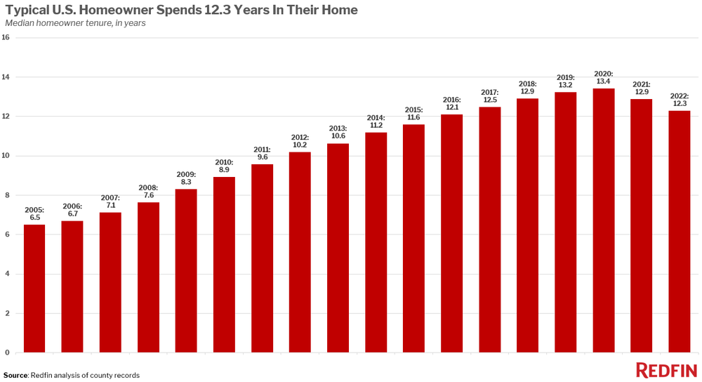 homeowner-tenure - home ownership data in 2023.png