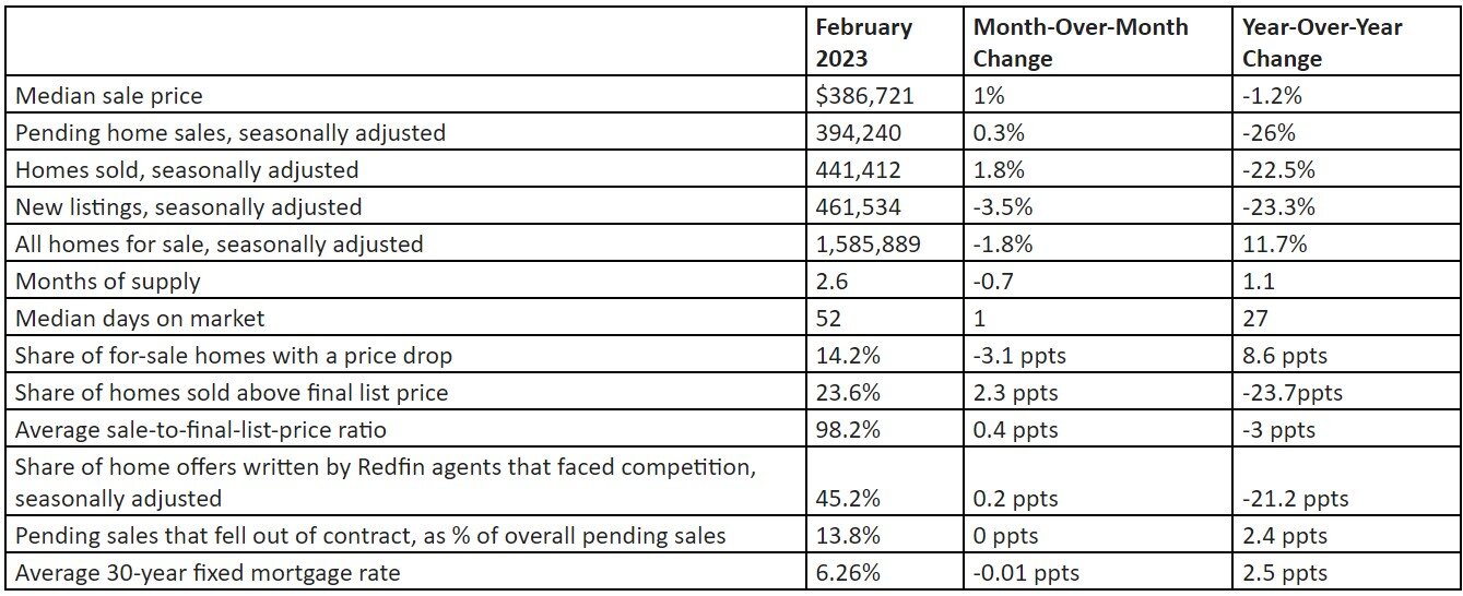 redfin February 2023 home price data.jpg