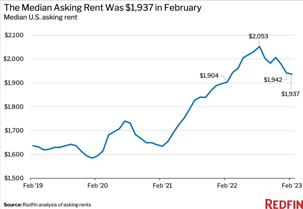 rental-chart--median asking price Feb 2023.jpg