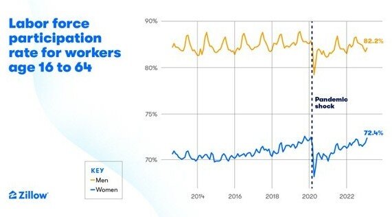 zillow_3_labor_force_participation_graph_Infographic.jpg