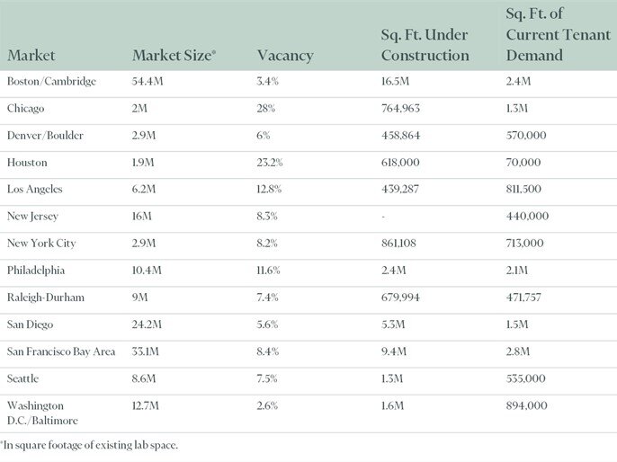 CBRE bio med office space rents in 2023.jpg