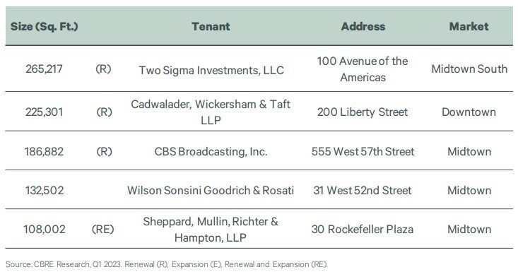 NYC Top Office Leases in Q1, 2023 (By CBRE).jpg