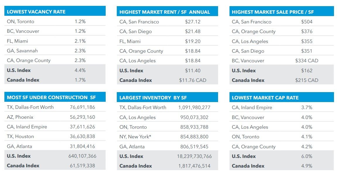 US Industrial Market Table (Q1, 2023) by Less & Associates.jpg