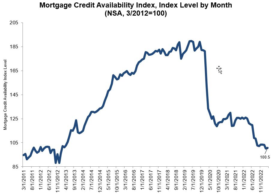 mortgage credit availability data March 2023.jpg