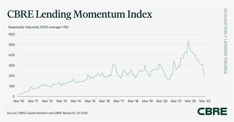CBRE Lending Momentum Index Q1 2023.jpg
