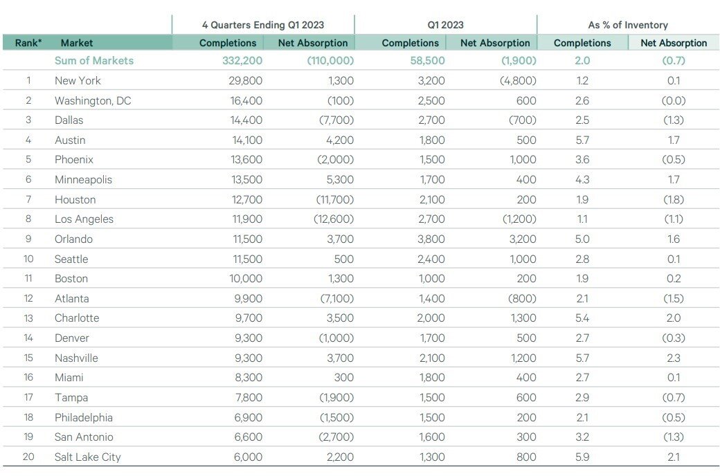 CBRE Multifamily Chart apartment rental data in 2023.jpg