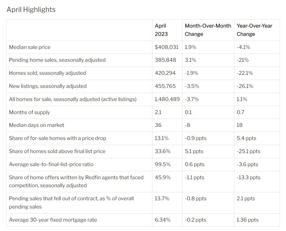 Redfin 2023 housing reports April.jpg