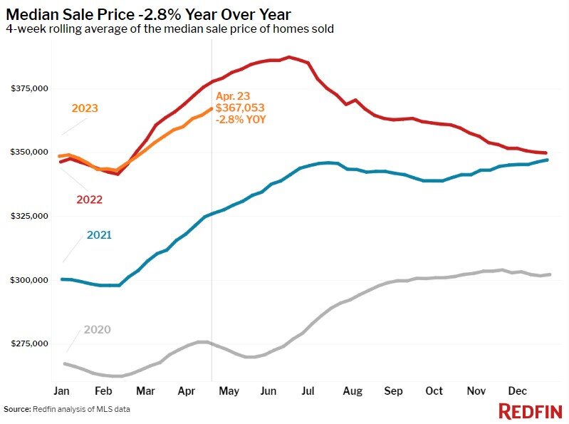 Redfin 2023 housing reports median-sale-price-426.jpg