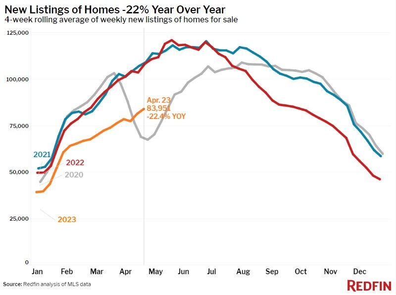 Redfin 2023 housing reports new-listings-426.jpg