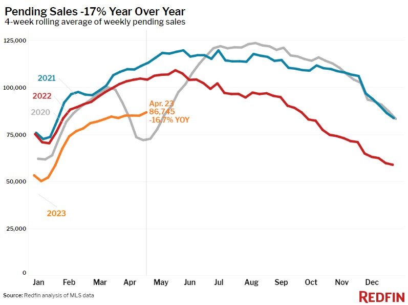 Redfin 2023 housing reports pending-sales-426.jpg