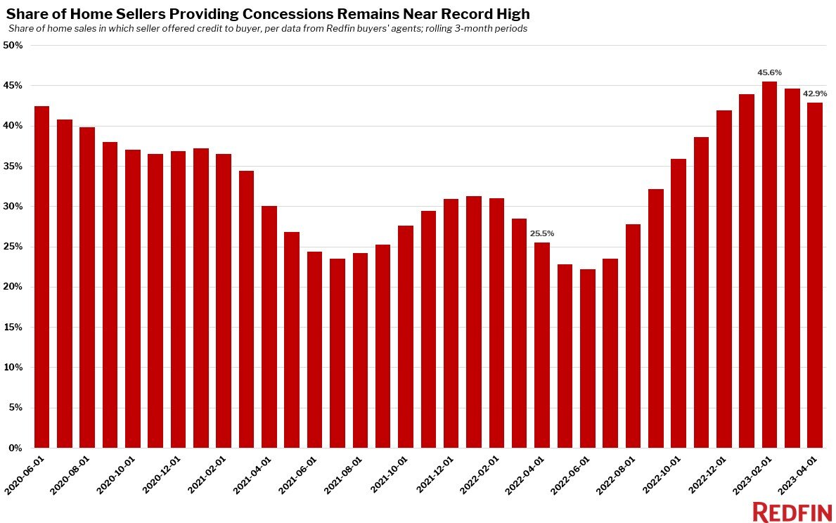 redfin home price concession data for May 2023.jpg