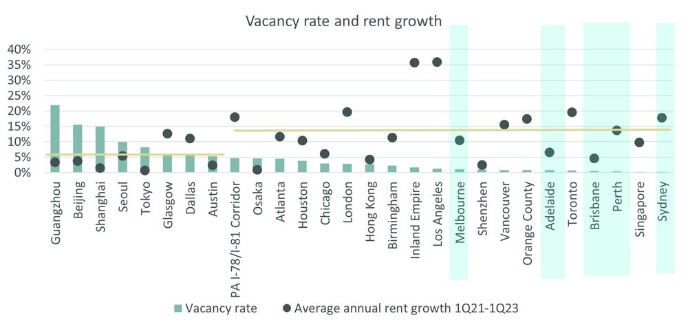 Australia commercial vacancy rate and rent growth 2023.jpg
