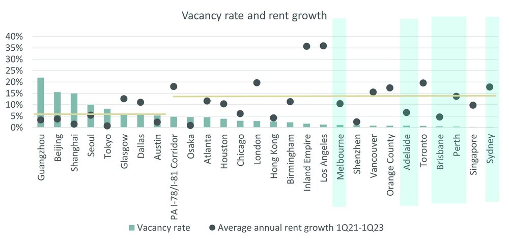 Australia commercial vacancy rate and rent growth 2023.jpg