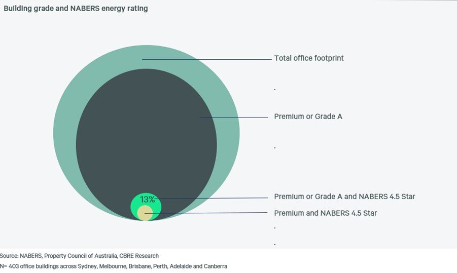 CBRE Chart - Australia Green Buildings Data -2023.jpg