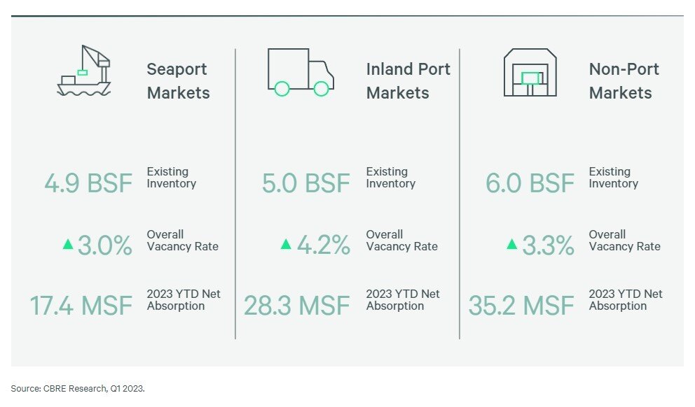 CBRE Inland Ports Data 2023.jpg