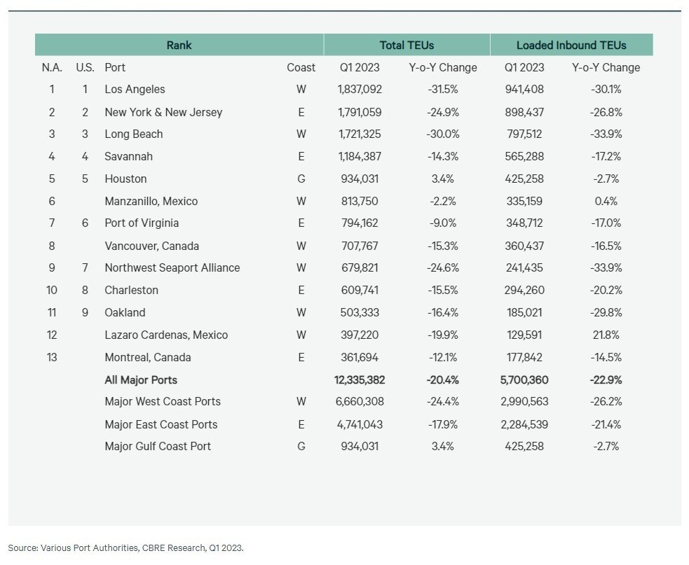 CBRE Overall Ports Data Q1, 2023.jpg