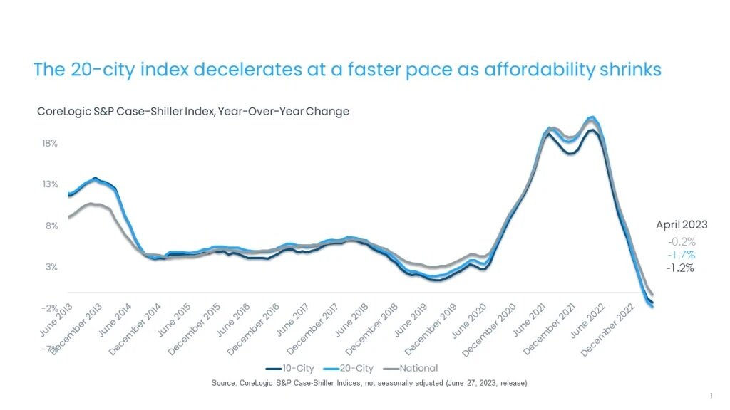 CaseShillerCharts_6-27-23-TM_1.jpg