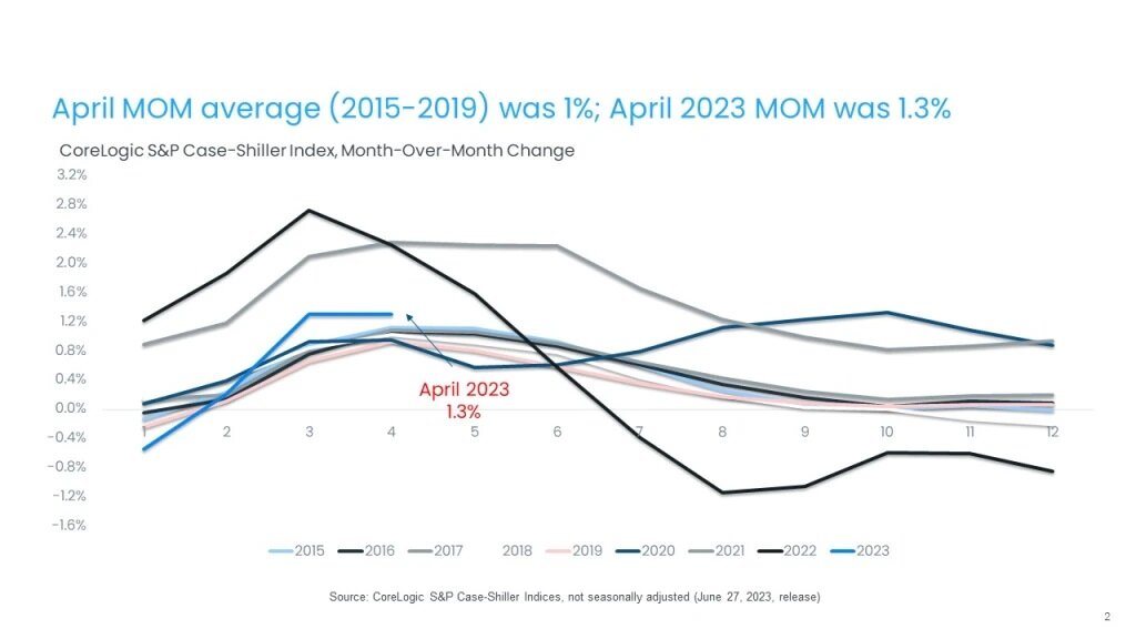 CaseShillerCharts_6-27-23-TM_2.jpg