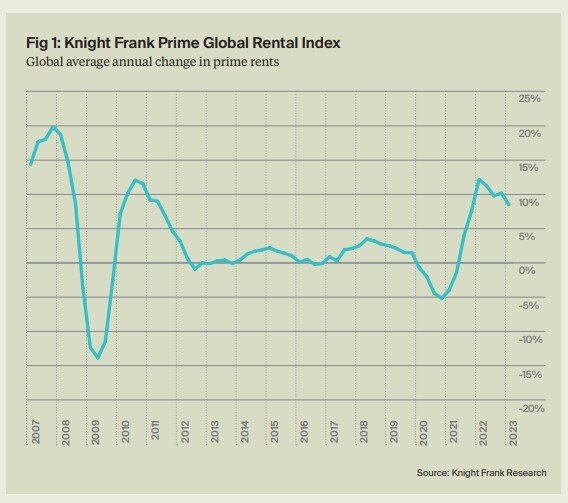Knight Frank Global average annual change in prime rents Q1 2023.jpg