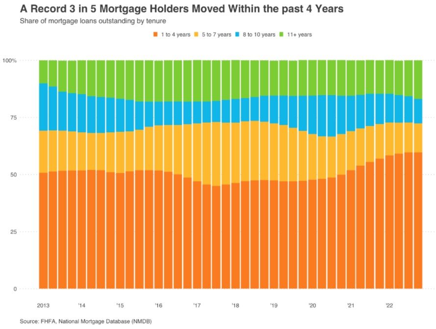 Redfin 2023 housing reports homeowner-mortgage-holder-tenure.jpg