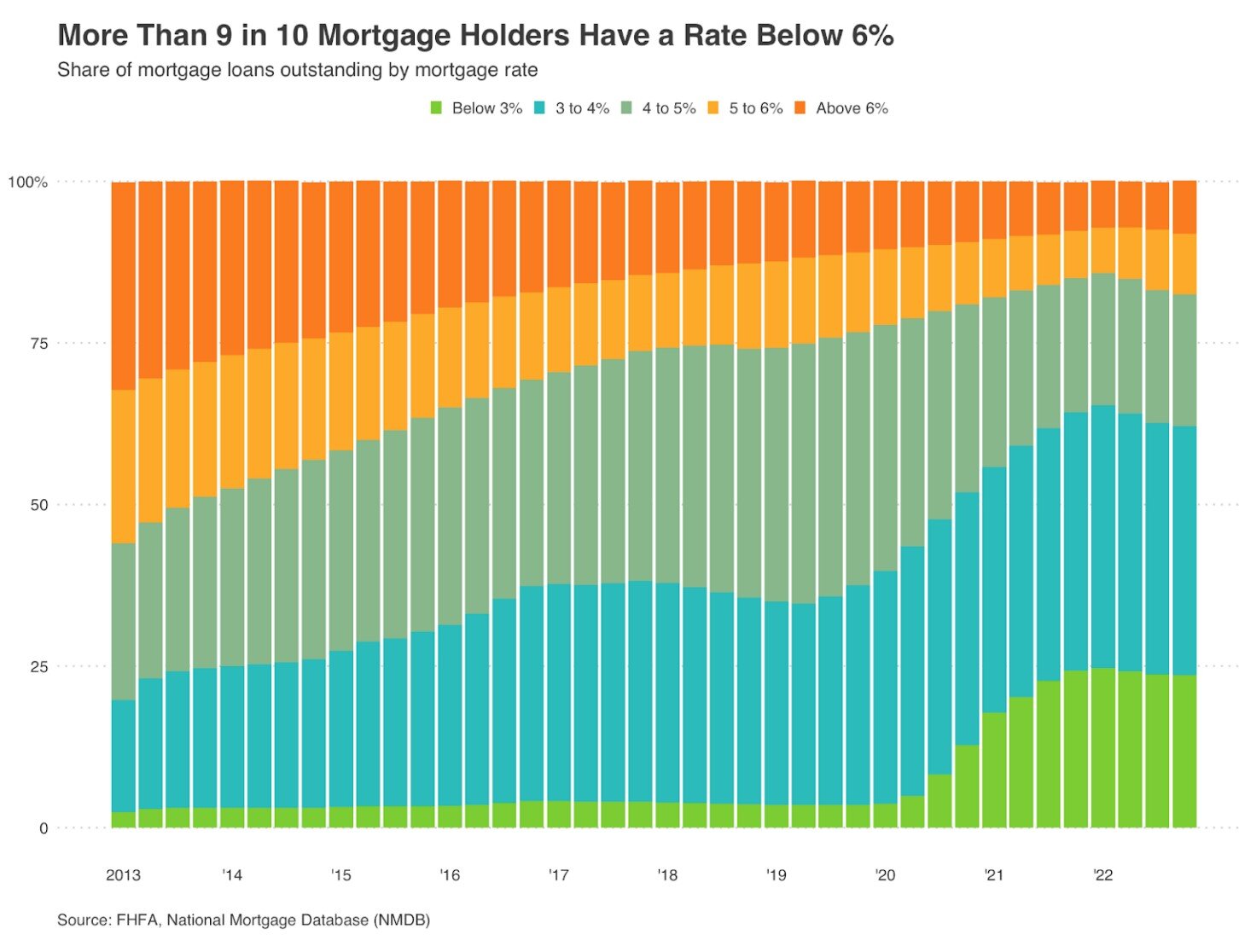 Redfin 2023 housing reports mortgage-holders.jpg