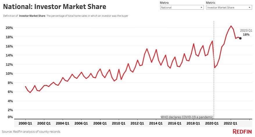Redfin 2023 real estate investor report chart 2.jpg