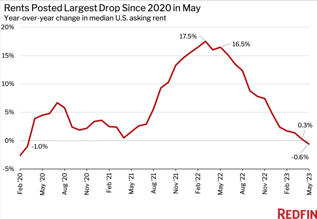 Redfin home rental reports chart 1 2023.jpg