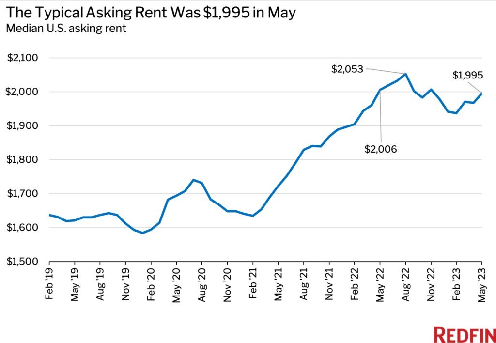 Redfin home rental reports chart 2 2023.jpg
