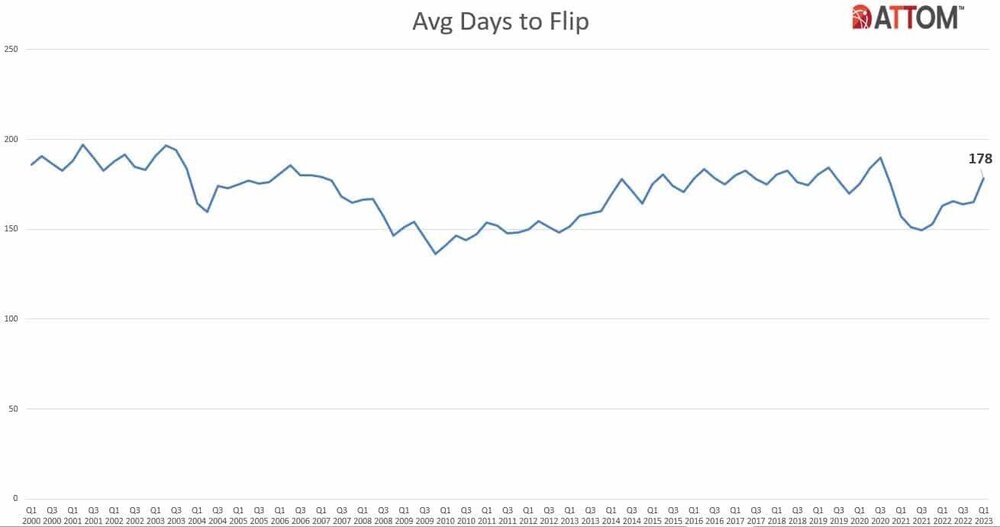 US-Average-Days-to-Flip-Chart-Q123.jpg