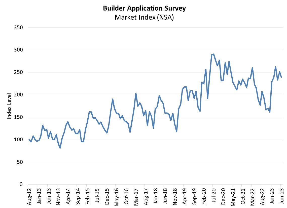 Builder Applicarion Survey juni 2023.jpg